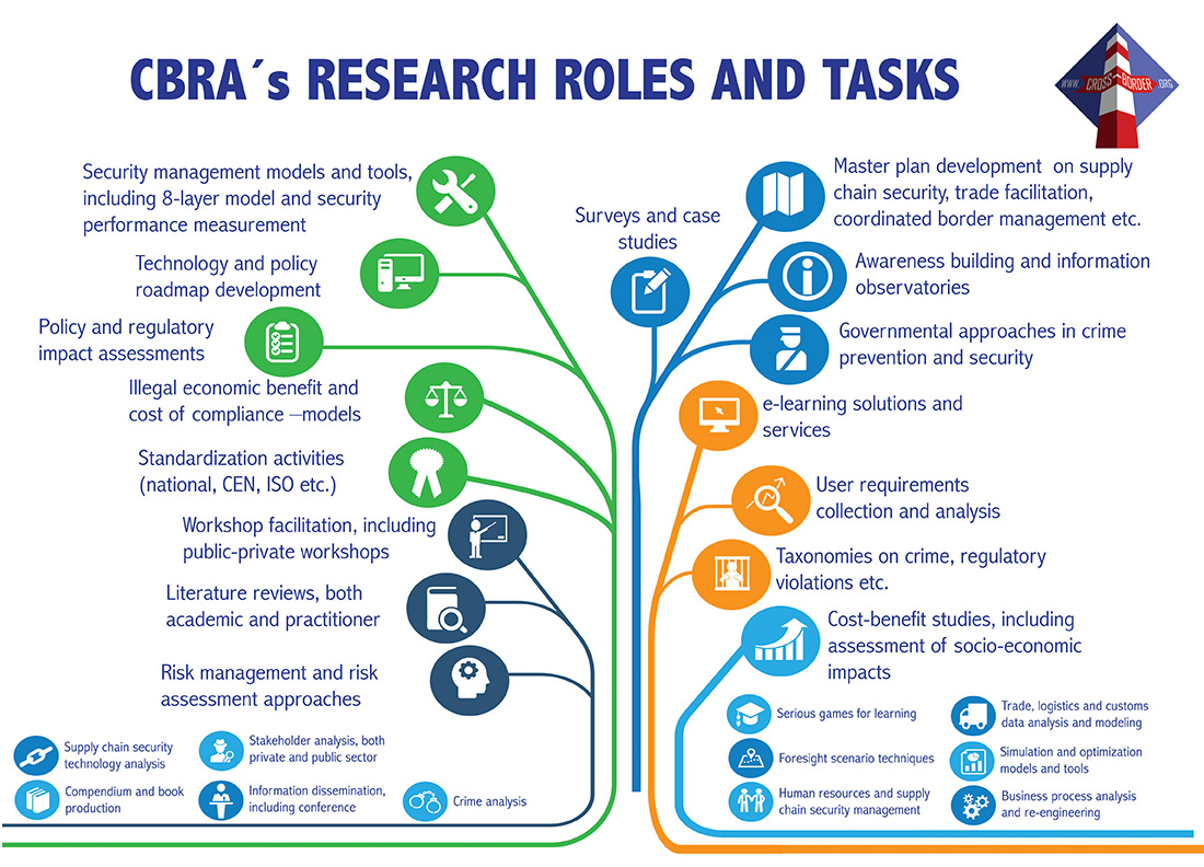 what are the roles in a research project